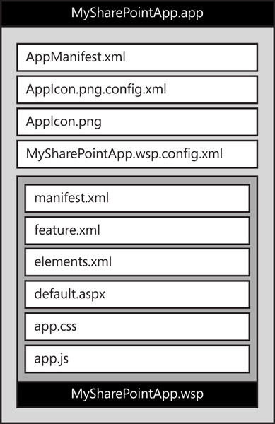 Elements added to an app web during the installation of an app are packaged in a solution package file that is embedded inside the app package file.