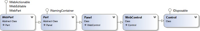 This Visual Studio class diagram shows a simplified view of the WebPart class inheritance.