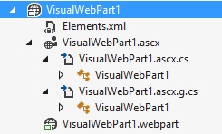 A Visual Web Part uses a control template when building the UI, and Visual Studio automatically generates a .cs file for the control template when saved.