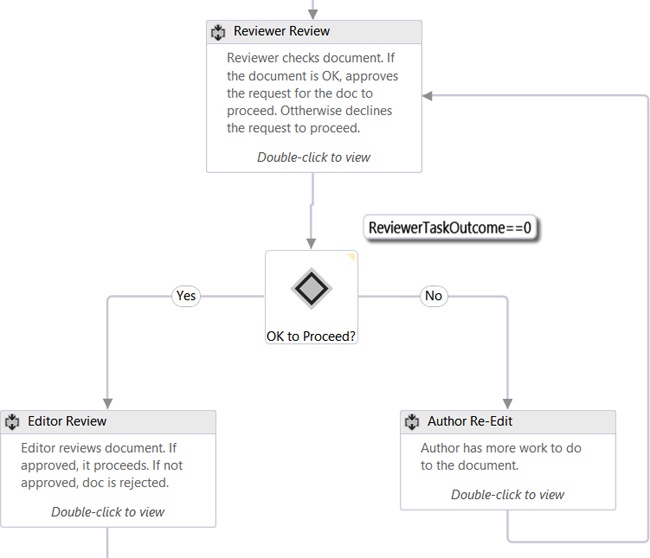 This screen shot shows the creation of a flowchart workflow in Visual Studio 2012.