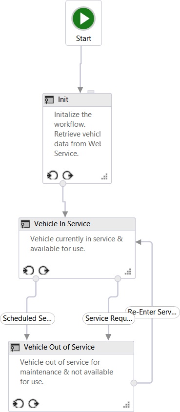 This screen shot shows the creation of a state machine workflow in Visual Studio 2012.