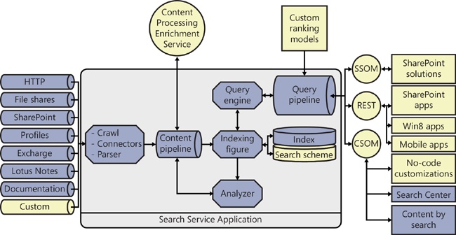 SharePoint Server 2013 search architecture