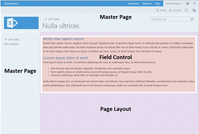 This SharePoint publishing page is broken down by page model.