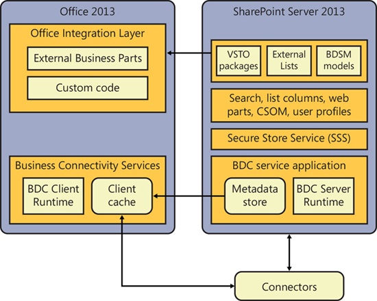 The BCS architecture