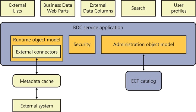 The BDC service application architecture