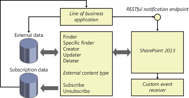 Understanding notifications