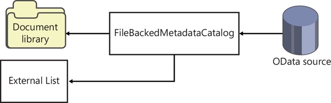 App-level ECT architecture