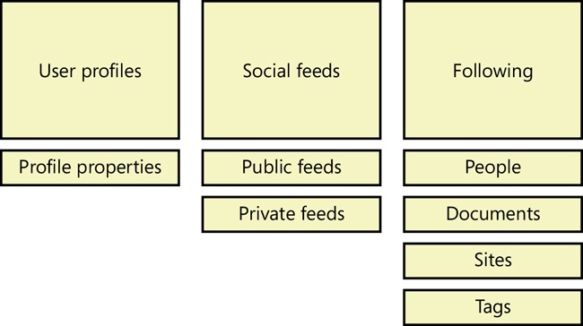 The SharePoint 2013 social components fall into three major categories.