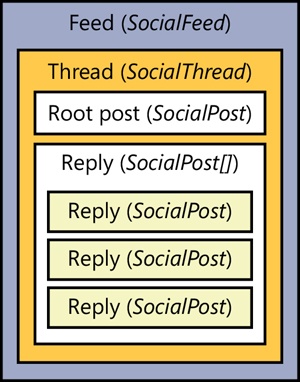 The newsfeed is represented as SharePoint objects.