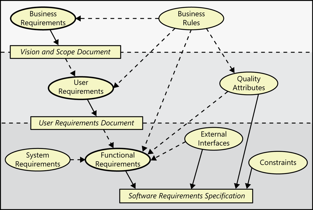 A diagram that shows three levels of software
                requirements: on top is business requirements; user
                requirements is in the middle; and functional requirements is
                on the bottom. Solid and dotted lines show relationships among
                the requirements information.