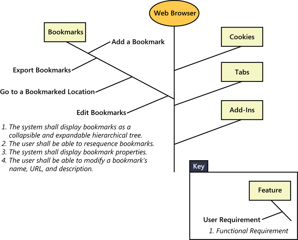 A feature tree diagram shows a main trunk running from
                the product name, in this case a web browser. Coming off that
                main trunk are product features, including bookmarks. Coming
                off the side branch for the bookmarks feature are user
                requirements and subfeatures, including Edit Bookmarks. Below
                Edit Bookmarks is a numbered list of the multiple functional
                requirements that must be implemented to let the user perform
                the operations of editing bookmarks.