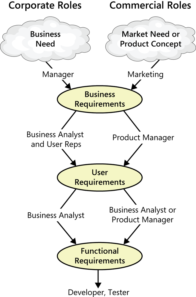 An example of how different stakeholders participate in requirements development.