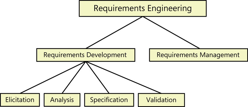 The top of this diagram shows the domain of requirements
              engineering split into two categories below it: requirements
              development and requirements management. The requirements
              development category is split into four subcategories below it,
              labeled elicitation, analysis, specification, and
              validation.