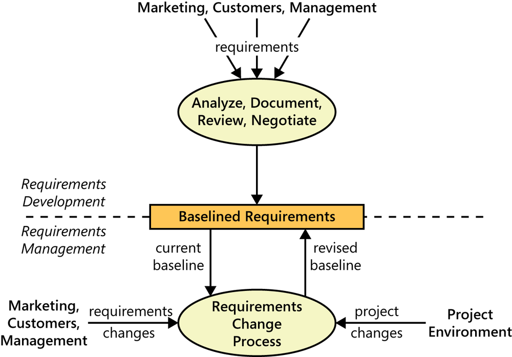 This diagram is split into two sections. On top is
                requirements development, below is requirements management.
                The boundary between them is a set of baselined requirements.
                In the requirements development section at the top, marketing,
                customers, and management feed requirements into a process to
                analyze, document, review, and negotiate. The output of this
                process becomes the baselined requirements. The requirements
                management section at the bottom contains a requirements
                change process. Requirements changes are fed into this process
                from marketing, customers, and management. The project
                environment feeds project changes into the requirements change
                process. The current baseline from the baselined requirements
                also feeds into the requirements change process, and a revised
                baseline feeds back to the baselined requirements between
                requirements development and requirements management.