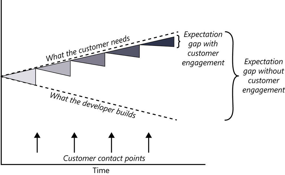 A graph that shows time across the x-axis, and the
              expectation gap between what the customer needs and what the
              developer builds on the y-axis. This gap increases over time
              without customer engagement. Vertical arrows at the bottom of
              the graph indicate several customer contact points at different
              times in the project. At each customer contact point, the
              triangle that shows the increasing expectation gap gets smaller
              and moves closer to the upper line that shows what the customer
              needs.