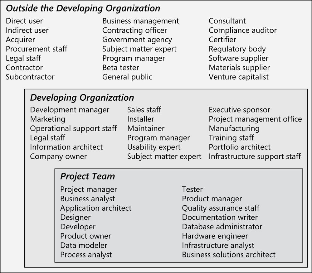 Potential stakeholders within the project team, within the developing organization, and outside the organization.