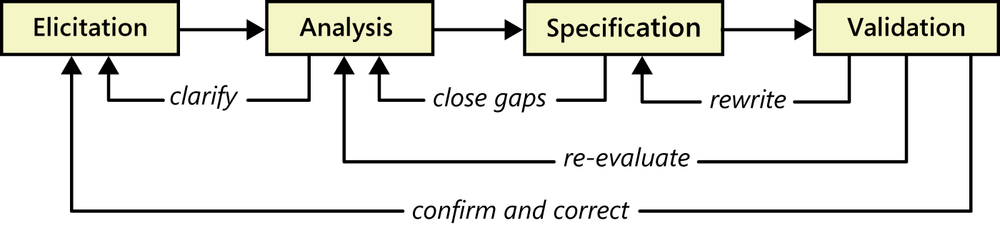 Requirements development is an iterative process.