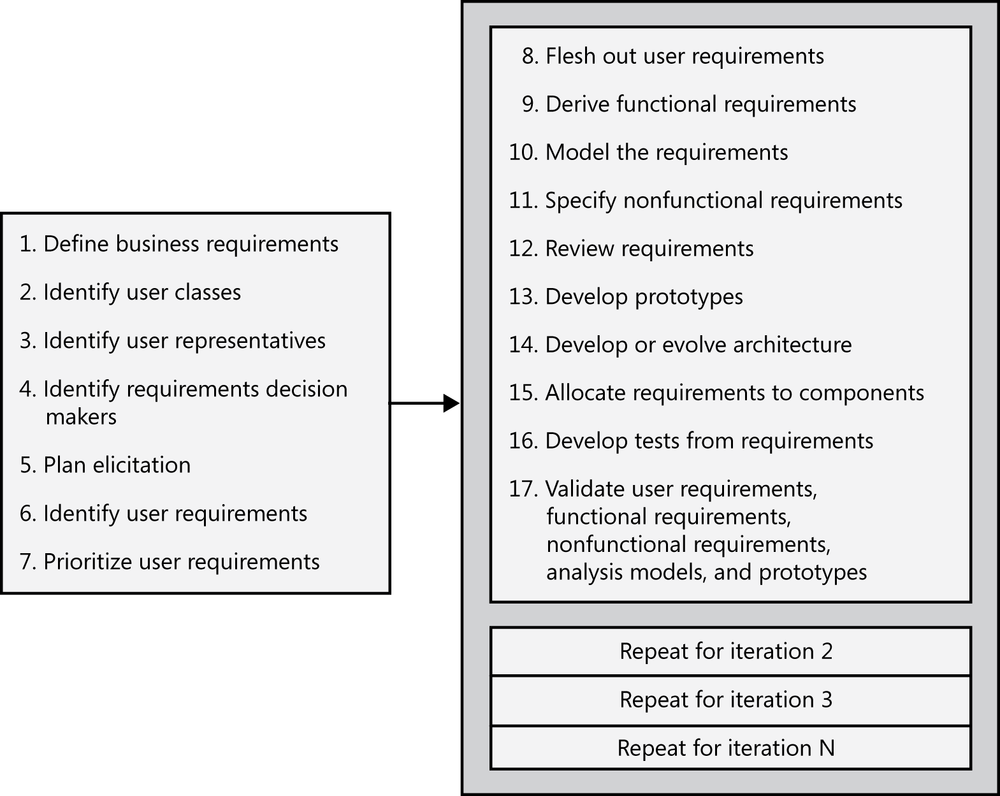 A diagram showing two boxes that list steps in the
              requirements development process. The box on the left lists
              seven steps that are performed about once in the project. These
              steps are define business requirements, identify user classes,
              identify user representatives, identify requirements decision
              makers, plan elicitation, identify user requirements, and
              prioritize user requirements. The box on the right lists 10 more
              steps that might be performed once during each development
              iteration. These steps are flesh out user requirements, derive
              functional requirements, model the requirements, specify
              nonfunctional requirements, review requirements, develop
              prototypes, develop or evolve architecture, allocate
              requirements to components, develop test cases, and validate the
              various requirements representations. A graph with time on the
              x-axis and the effort spent on requirements on the y-axis. One
              curve represents the effort distribution over time for the
              waterfall or sequential life cycle. There is a large peak of
              effort early in the project and a low sustained curve throughout
              the rest of the project. The second curve shows the effort
              distribution for iterative or phased development projects. This
              curve has several humps that show medium levels of requirements
              effort recurring several times over the project. The third curve
              shows the effort distribution for agile or incremental
              development projects. There are many small humps, each of which
              represents the requirements effort spent on each
              increment.