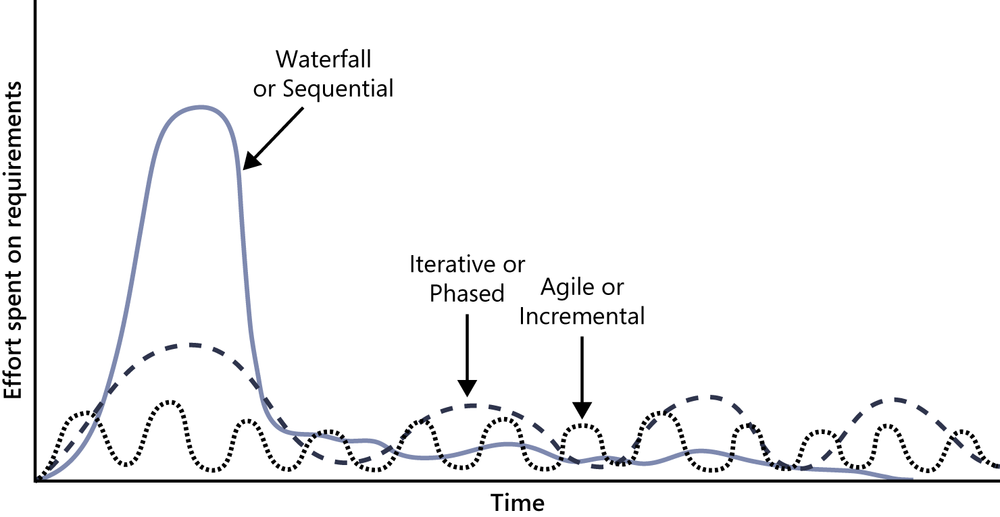 The distribution of requirements development effort over time varies for projects that follow different development life cycles.