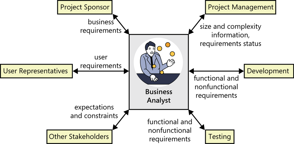 A figure in the center shows a business analyst.
              Connected to the BA is a box labeled project sponsor, with a
              double-headed arrow labeled business requirements connected to
              the BA. A box labeled user representatives exchanges user
              requirements with the BA. A box labeled project management
              exchanges size and complexity information with the BA. Boxes
              labeled development and testing both exchange functional and
              nonfunctional requirements with the BA. A box labeled other
              stakeholders exchanges expectations and constraints with the
              BA.