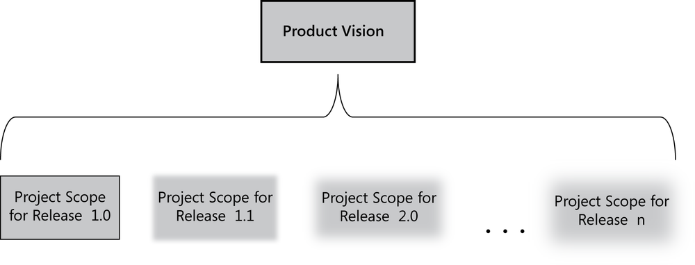 The product vision encompasses the scope for each planned release, which is less well defined the farther out you look.