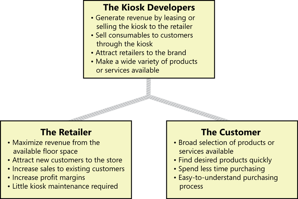 Illustration showing three boxes that show the
                business interests for three stakeholders regarding a project
                to put kiosks in stores: the kiosk developers, the retailer,
                and the customer. The kiosk developers’ business interests
                are: generate revenue by leasing or selling the kiosk to the
                retailer; sell consumables through the kiosk to the customer;
                attract retailers to the brand; and make a wide variety of
                products or services available. The retailer’s business
                interests are: maximize revenue from the available floor
                space; attract new customers to the store; increase sales to
                existing customers; increase profit margins; and little kiosk
                maintenance required. The customer’s business interests are:
                broad selection of products or services available; find
                desired products quickly; spend less time purchasing; and an
                easy-to-understand purchase process.