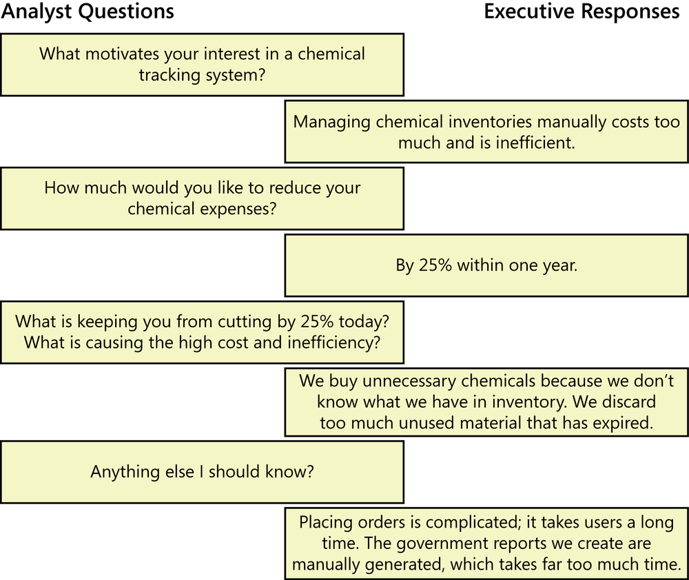 A hypothetical dialogue between a business analyst
                  and an executive sponsor for a chemical tracking system
                  project. The analyst asks, “What motivates your interest in
                  the chemical tracking system?” The executive responds,
                  “Managing chemical inventories manually costs too much and
                  is inefficient.” The analyst asks, “How much would you like
                  to reduce your chemical expenses?” The executive responds,
                  “By 25% within one year.” This sample dialogue continues
                  through several more questions and responses.