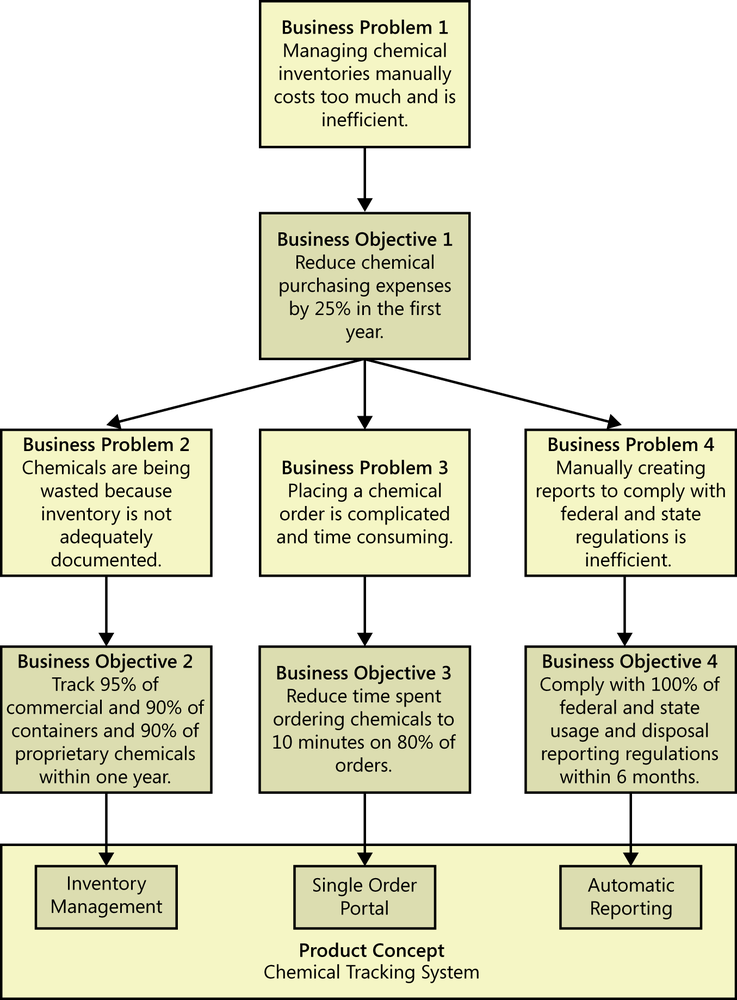 The figure contains several boxes connected by
                  arrows. Each box states either a business problem or a
                  resulting business objective. Business problem 1 in the
                  first box on the left is that managing chemical inventories
                  manually costs too much and is inefficient. An arrow leads
                  to the right to business objective 1 in the next box, which
                  is to reduce chemical purchasing expenses by 25% in the
                  first year. This box has arrows into three additional
                  business problem statements in boxes to the right, which
                  then feed into a set of three business objective boxes.
                  Those business objectives then feed into a box on the right
                  side of the figure with the product concept for the chemical
                  tracking system. The product concept lists features called
                  inventory management, single order portal, and automatic
                  reporting.