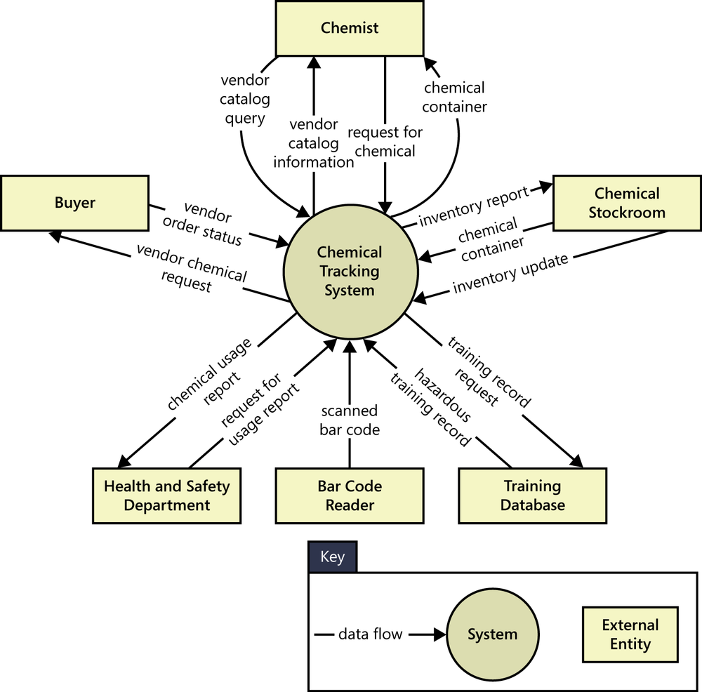 Partial context diagram for the Chemical Tracking System.