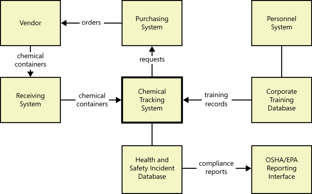 Partial ecosystem map for the Chemical Tracking System.