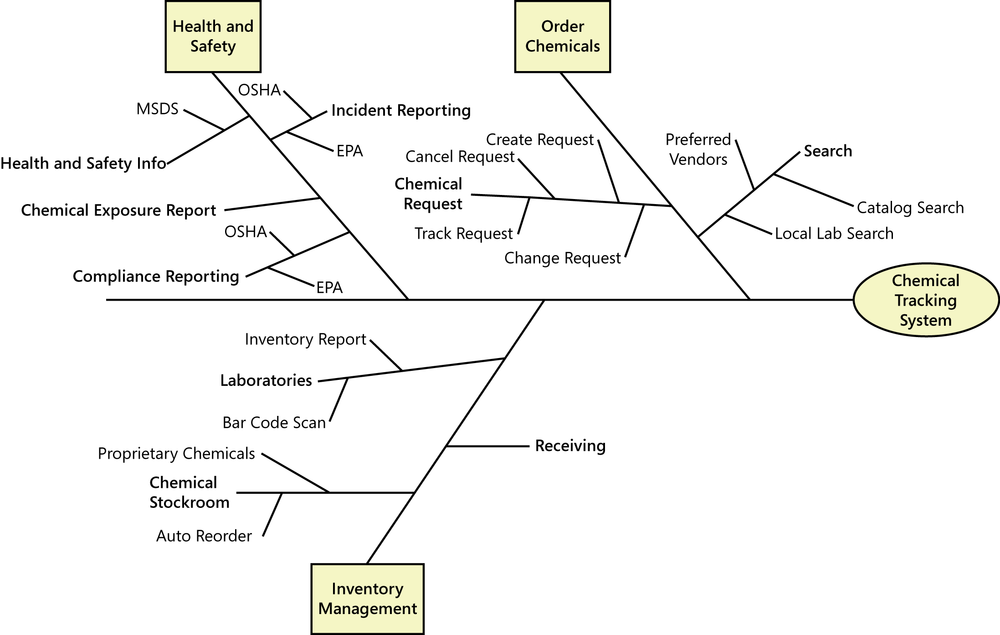 Partial feature tree for the Chemical Tracking System.