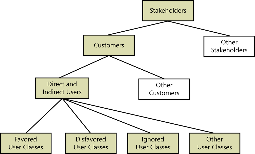 Illustration showing a hierarchy. A box labeled
                stakeholders is at the top. Below that are boxes labeled
                customers and other stakeholders. Below the box labeled
                customers are two boxes, one of which is labeled direct and
                indirect users, and the other of which is labeled customers.
                Below the box labeled direct and indirect users are four other
                boxes labeled favored user classes, disfavored user classes,
                ignored user classes, and other user classes.