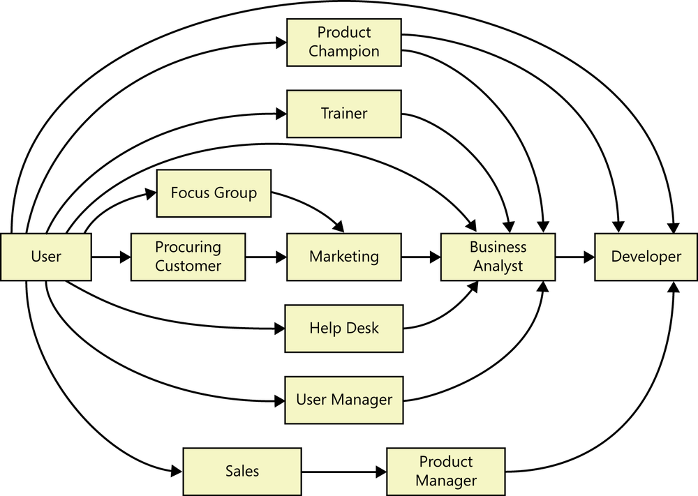 Illustration showing several kinds of arrows connecting
              the user in a box at the far left to the developer in a box at
              the far right. Some of the arrows go through other boxes to
              represent communication pathways. In the center of the figure
              are arrows leading from the user box to a procuring customer box
              to a marketing box to a business analyst box to the developer
              box. Above that center section is an arrow from the user box to
              a focus group box and then an arrow to the marketing box. Above
              that is an arrow from the user box into the business analyst
              box, which has an arrow going to the developer box. Above that
              is an arrow from the user box to the product champion box, which
              has arrows going to the developer box and also to the business
              analyst box. Below the center section of the figure is an arrow
              from the user box to the help desk box and then to the business
              analyst box. Also, there’s an arrow from the user box to a user
              manager box and then to the business analyst box. Finally, at
              the bottom of the diagram is an arrow from the user box to a
              sales box to a product manager box and then finally to the
              developer box.