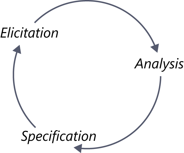 The cyclic nature of requirements elicitation, analysis, and specification.