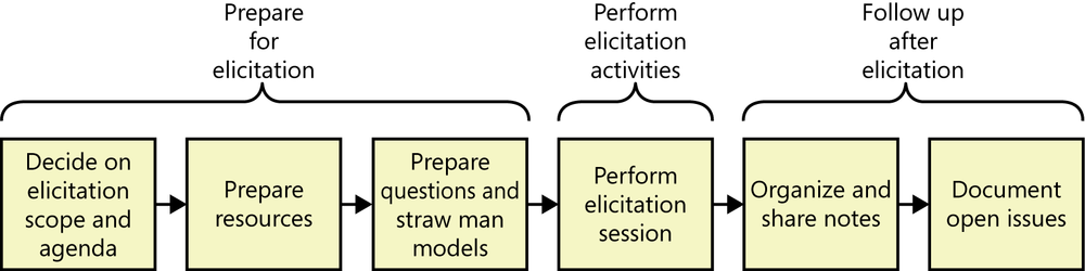 An illustration showing a set of six boxes running from
            left to right with arrows between them. The first three boxes are
            grouped together and labeled prepare for elicitation. The first
            box says decide on elicitation scope and agenda; the second box
            says prepare resources; and the third box says prepare questions
            and straw man models. The fourth box is labeled perform
            elicitation session. The last two boxes on the right are grouped
            together and labeled follow up after elicitation. The first box in
            that last group is labeled organize and share notes, and the final
            box on the right is labeled document open issues.