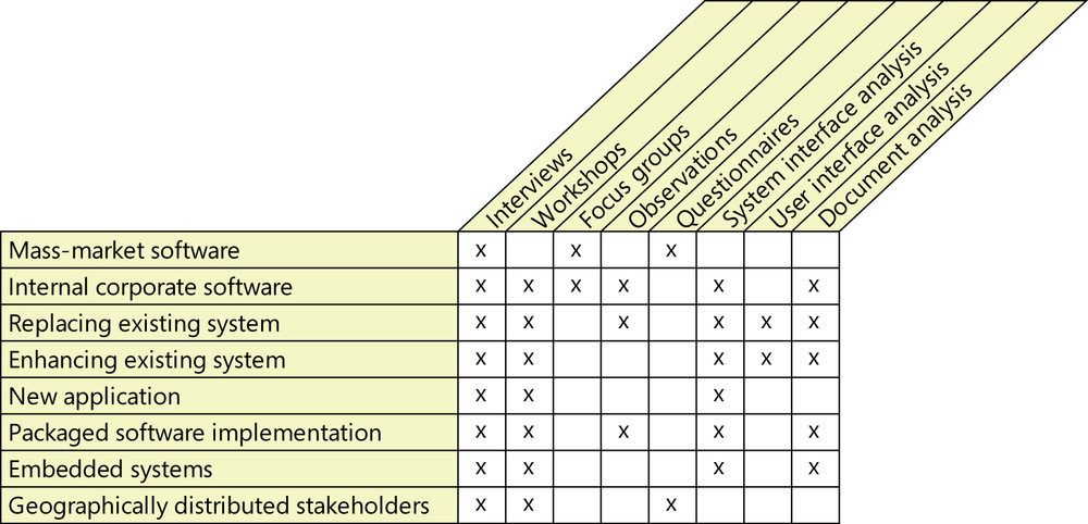 An illustration of a matrix that shows which elicitation
              techniques are likely to be most effective for different kinds
              of projects.