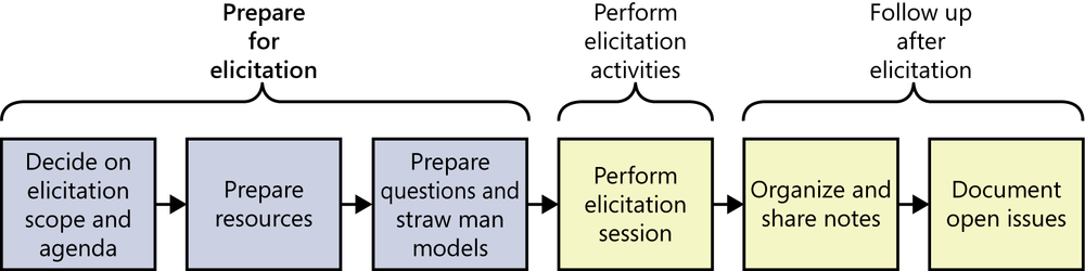 An illustration that highlights the three steps involved
              in preparing for elicitation. Those are decide on elicitation
              scope and agenda, prepare resources, and prepare questions and
              straw man models.