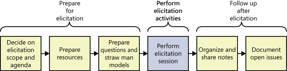 An illustration highlighting the step to perform
              elicitation activities.