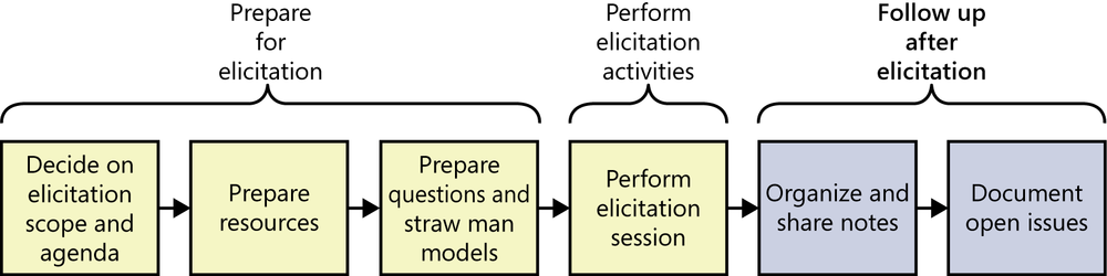 An illustration highlighting the two steps involved in
              following up after elicitation. The first is to organize and
              share notes, and the second is to document open issues.