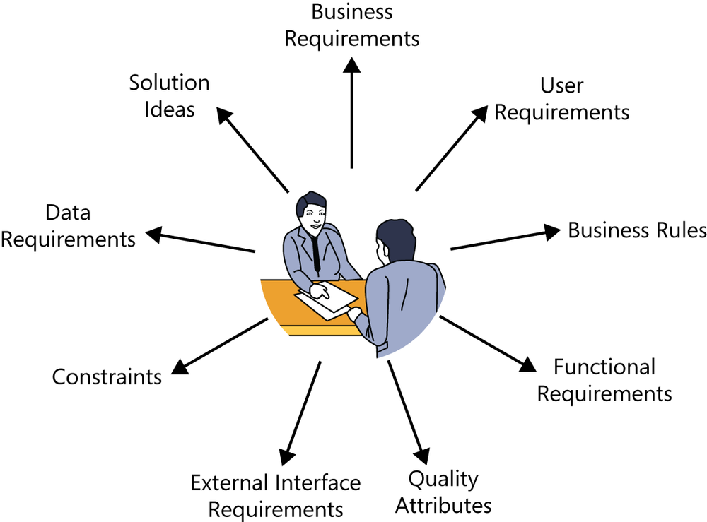 An illustration showing a business analyst talking to a
              customer. Around the outside of the figure are nine categories
              of requirements-related information, with arrows going from the
              conversation to each of those categories. Starting at the top
              and going around clockwise, the nine categories are business
              requirements, user requirements, business rules, functional
              requirements, quality attributes, external interface
              requirements, constraints, data requirements, and solution
              ideas.