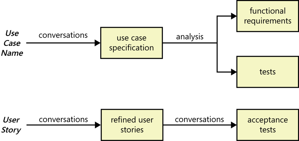 An illustration with two parts, top and bottom. At the
              left side of the top part is use case name, with an arrow
              labeled conversations going into a box on the right called use
              case specification. From there an arrow coming out to the right
              labeled analysis leads to two boxes, labeled functional
              requirements and tests. At the left side of the bottom part is
              user story, with an arrow to the right labeled conversations
              going into a box labeled refined user stories. Another arrow
              labeled conversations comes out to the right and goes to a box
              labeled acceptance tests.