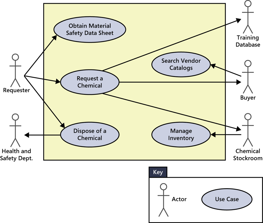 Partial use case diagram for the Chemical Tracking System.