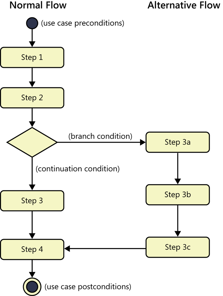 An illustration showing the normal flow of a use
                  case in the left part of the figure. Starting with a solid
                  dot that represents the use case preconditions, arrows lead
                  downward through a series of steps in rectangles to the use
                  case postconditions. In the middle of the stack of
                  rectangles is a diamond representing a branch point
                  condition. An arrow goes from the diamond to the right,
                  where there is another series of vertical boxes and arrows
                  representing steps in the alternative flow. The last step in
                  the alternative flow has an arrow going back to the left to
                  rejoin the last step in the normal flow.