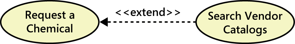 An illustration showing two ovals representing a use
                  case called request a chemical on the left and a use case
                  called search vendor catalogs on the right. A dashed arrow
                  goes from the oval on the right to the oval on the left. It
                  is labeled extend.