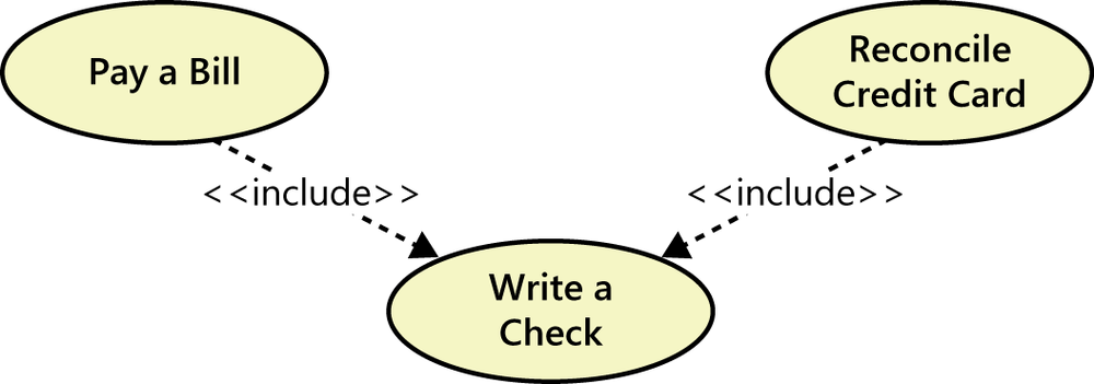 An illustration showing three ovals representing use
                  cases called pay a bill, reconcile credit card, and write a
                  check. Dashed arrows labeled “include” go from the pay a
                  bill oval and the reconcile credit card oval into the write
                  a check oval.