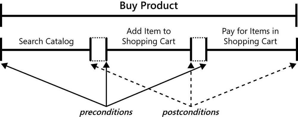 Preconditions and postconditions define the boundaries of the individual use cases that can be chained together to perform a larger task.