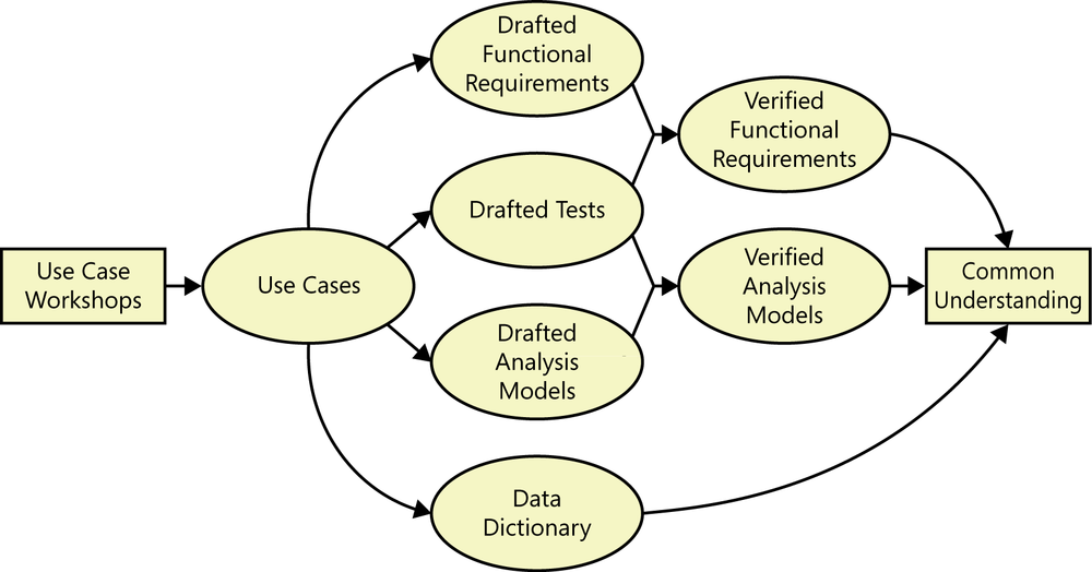 An illustration showing a box labeled use case
                workshops at the left side of the diagram, with an arrow
                leading to an oval labeled use cases. Other arrows come from
                the use cases to the right into a stack of four ovals labeled
                drafted functional requirements, drafted test cases, drafted
                analysis models, and data dictionary. Arrows coming out of
                drafted functional requirements and drafted test cases go to
                an oval on the right labeled verified functional requirements.
                Arrows coming out of drafted test cases and drafted analysis
                models go to an oval on the right labeled verified analysis
                models. Arrows coming out of the verified functional
                requirements, verified analysis models, and data dictionary
                ovals go to a box on the right side of the figure labeled
                common understanding.