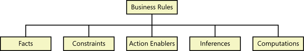 An illustration showing a box labeled business rules
              that has a horizontal row of five boxes below it. From left to
              right the boxes are labeled facts, constraints, action enablers,
              inferences, and computations.