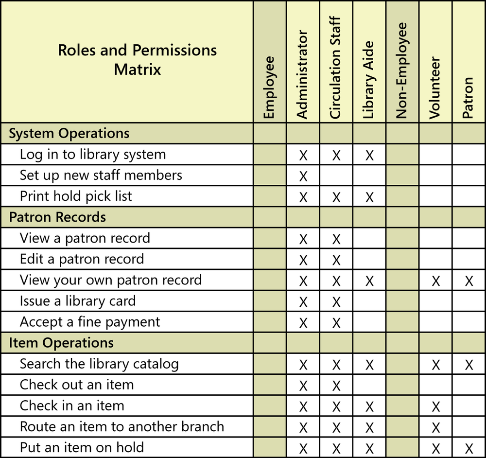 A matrix showing which roles have permissions to
                perform which actions.