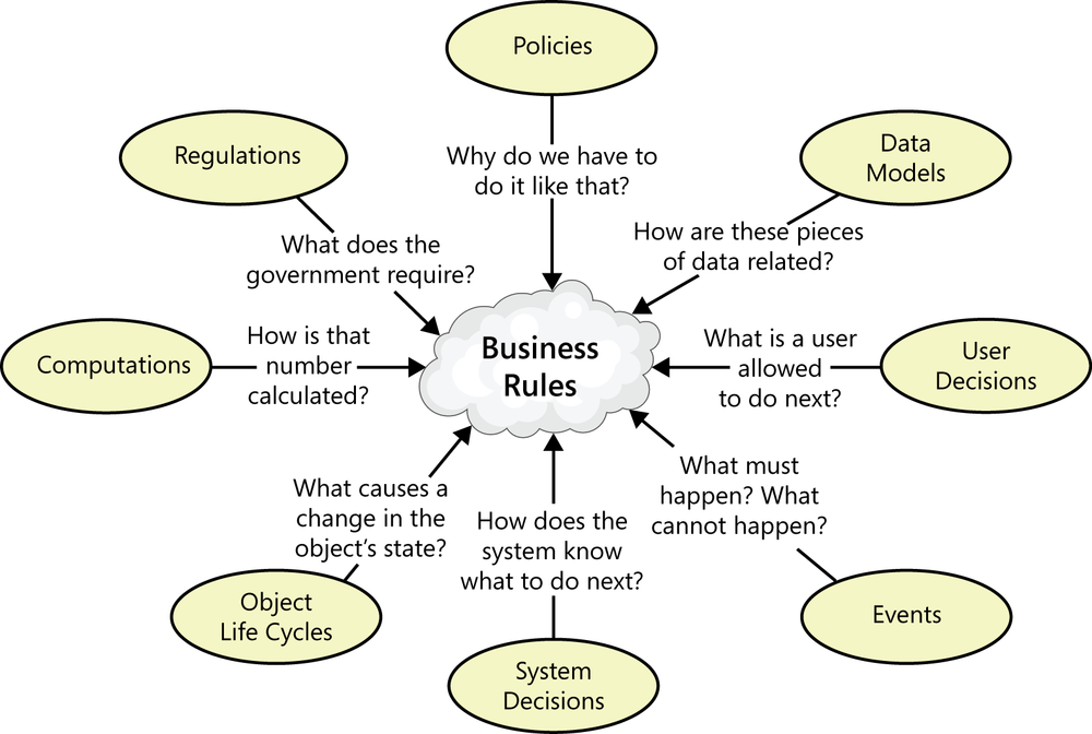 An illustration showing business rules at the center of
              the figure. Around that are eight ovals with arrows leading into
              the business rules and questions on the arrows that a BA could
              ask to learn about business rules from each of those eight
              perspectives. For policies, at the top, the question is “Why do
              we have to do it like that?” For data models, the question is
              “How are these pieces of data related?” For user decisions, the
              question is “What is a user allowed to do next?” For events, the
              questions are “What must happen? What cannot happen?” For system
              decisions, the question is “How does the system know what to do
              next?” For object life cycles, the question is “What causes a
              change in the object’s state?” For computations, the question is
              “How is that number calculated?” And finally, for regulations,
              the question is “What does the government require?”